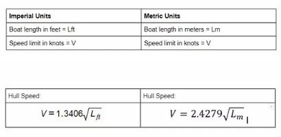 hull speed equation