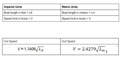 sailing yacht hull speed